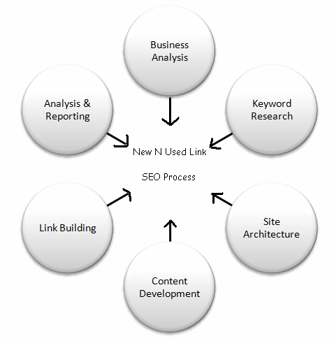 New N Used Link SEO Process seo process