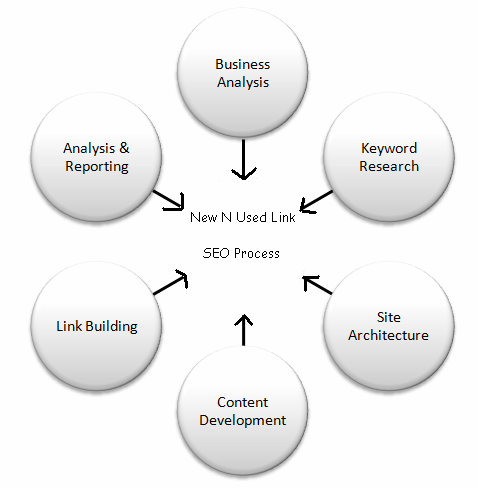 seo process